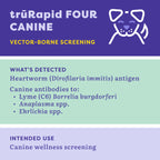 An informational graphic for trürRapid FOUR CANINE vector-borne screening, showing a purple header with a dog icon, a light green section detailing detected heartworm and canine antibodies, and a light lavender section stating intended use for canine wellness screening.
